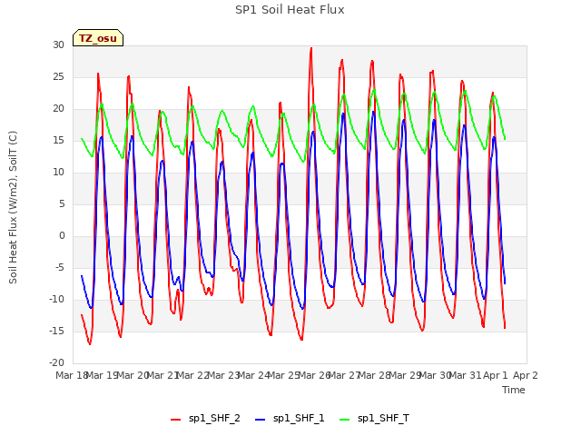plot of SP1 Soil Heat Flux