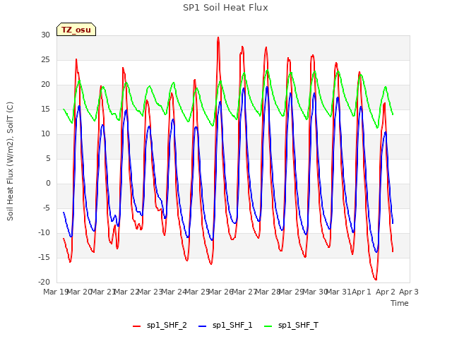 plot of SP1 Soil Heat Flux