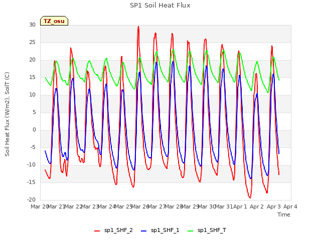 plot of SP1 Soil Heat Flux