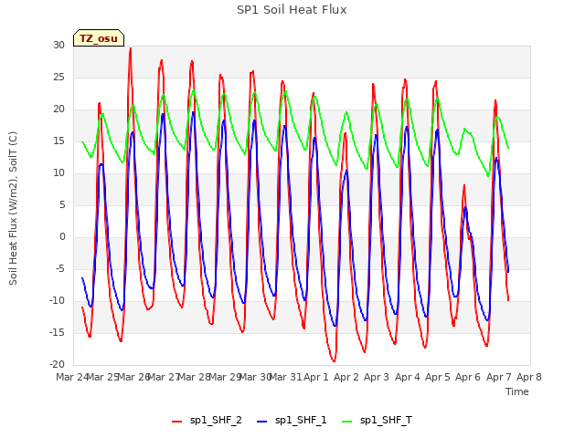 plot of SP1 Soil Heat Flux