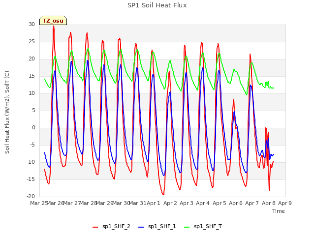 plot of SP1 Soil Heat Flux