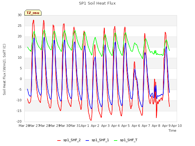 plot of SP1 Soil Heat Flux