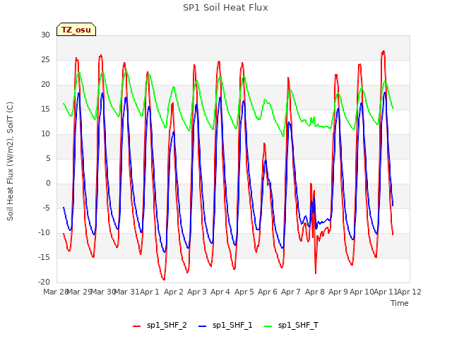 plot of SP1 Soil Heat Flux