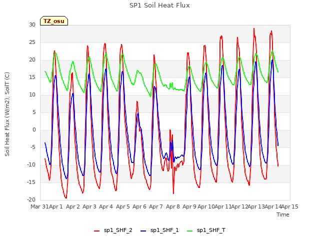 plot of SP1 Soil Heat Flux