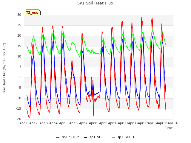 plot of SP1 Soil Heat Flux