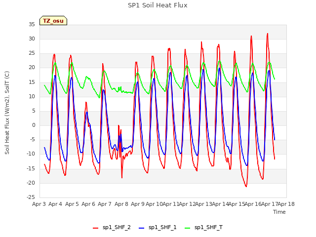 plot of SP1 Soil Heat Flux