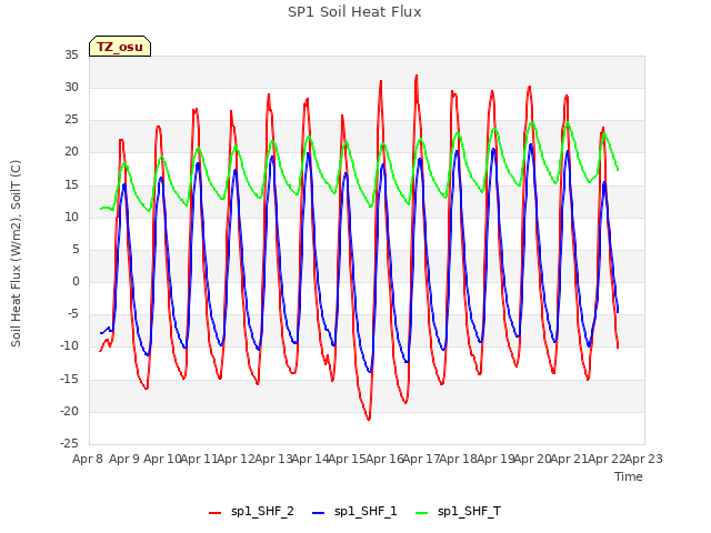 plot of SP1 Soil Heat Flux