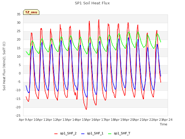 plot of SP1 Soil Heat Flux