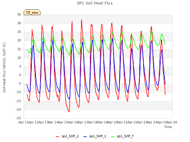 plot of SP1 Soil Heat Flux