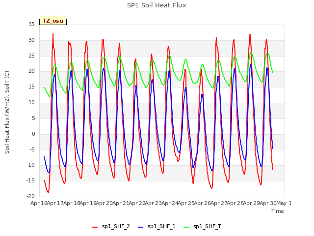 plot of SP1 Soil Heat Flux