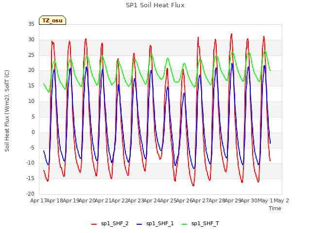 plot of SP1 Soil Heat Flux