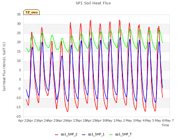 plot of SP1 Soil Heat Flux