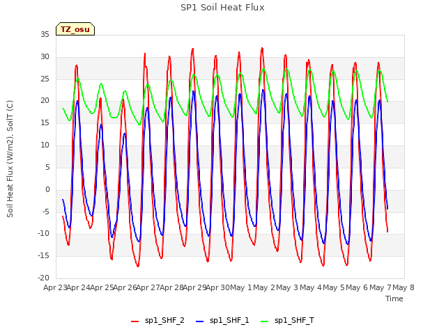 plot of SP1 Soil Heat Flux