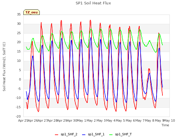 plot of SP1 Soil Heat Flux