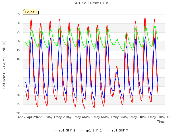 plot of SP1 Soil Heat Flux