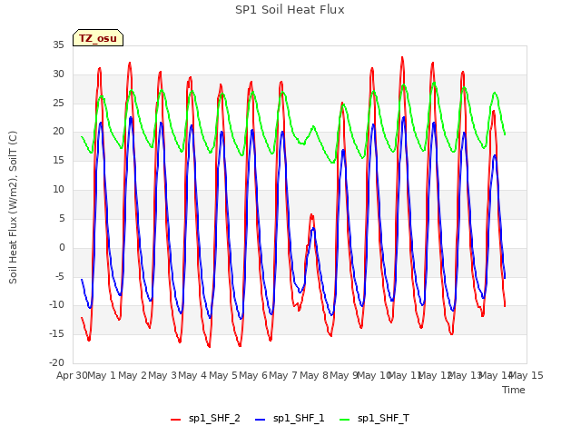 plot of SP1 Soil Heat Flux