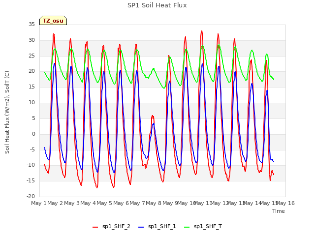 plot of SP1 Soil Heat Flux