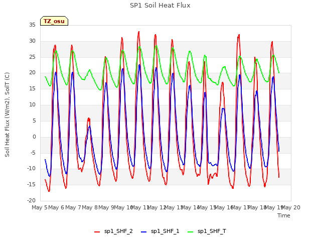 plot of SP1 Soil Heat Flux