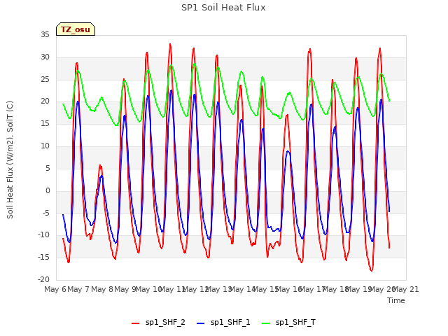 plot of SP1 Soil Heat Flux