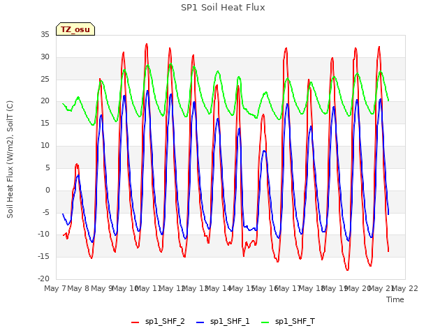 plot of SP1 Soil Heat Flux