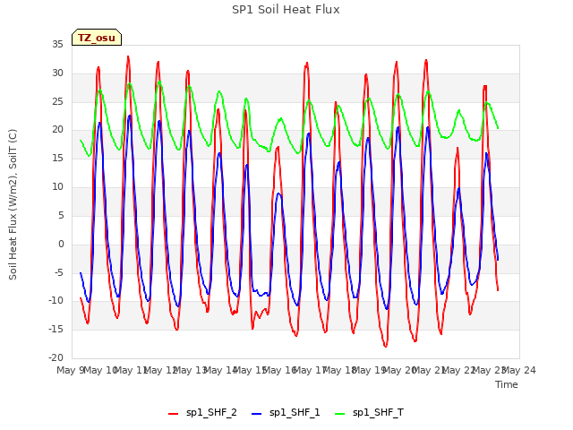 plot of SP1 Soil Heat Flux