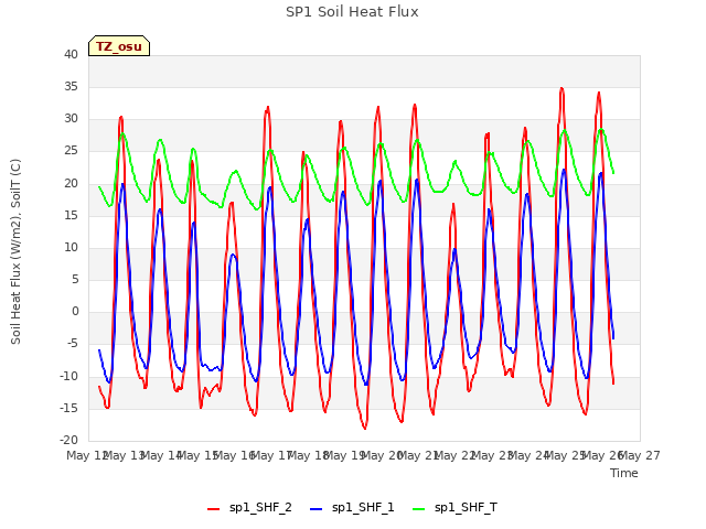 plot of SP1 Soil Heat Flux