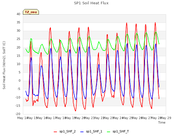 plot of SP1 Soil Heat Flux