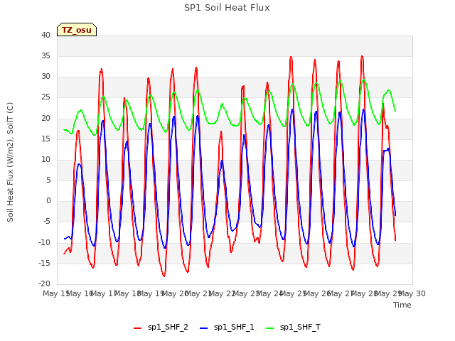 plot of SP1 Soil Heat Flux