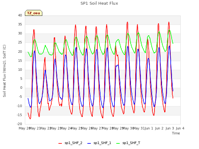 plot of SP1 Soil Heat Flux