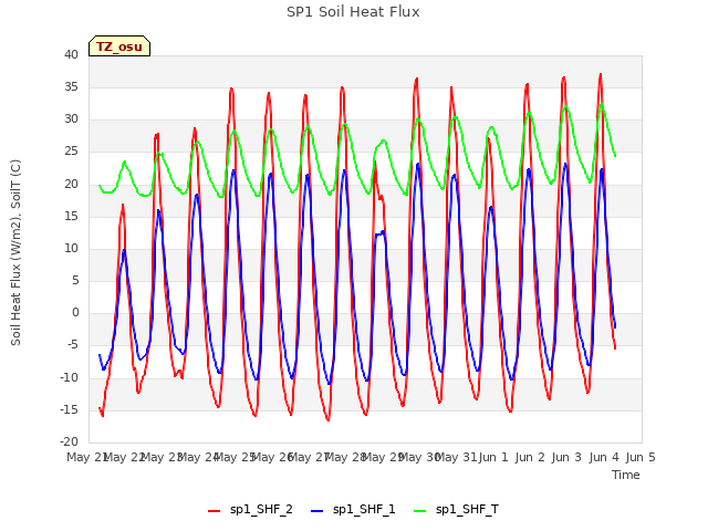 plot of SP1 Soil Heat Flux