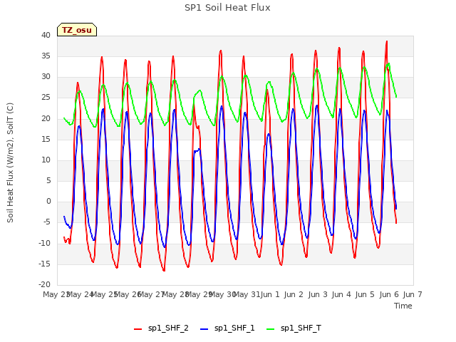 plot of SP1 Soil Heat Flux