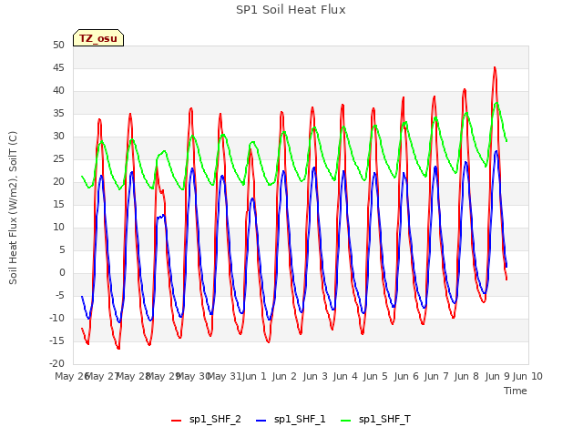 plot of SP1 Soil Heat Flux