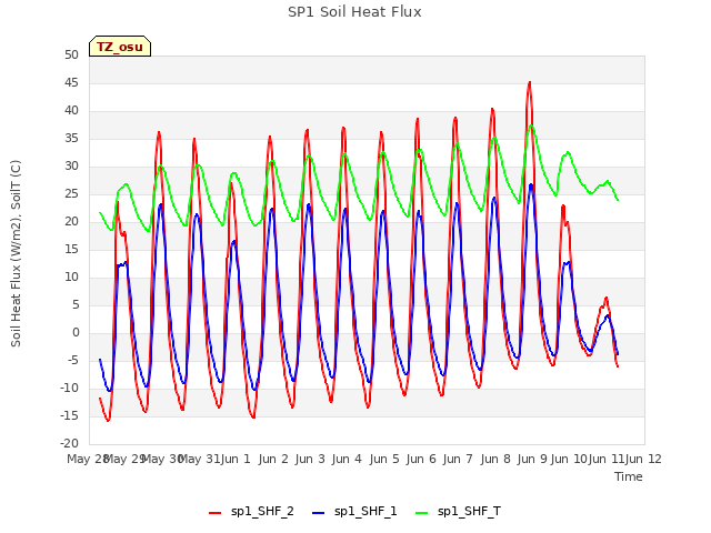 plot of SP1 Soil Heat Flux