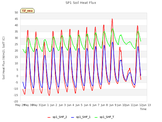 plot of SP1 Soil Heat Flux