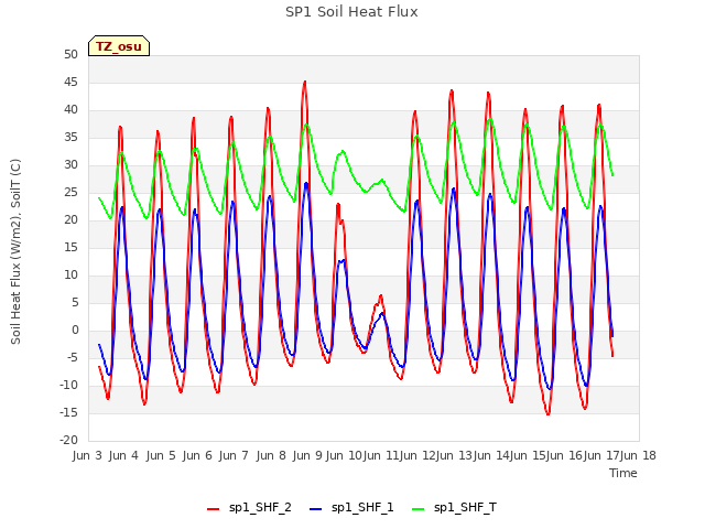 plot of SP1 Soil Heat Flux