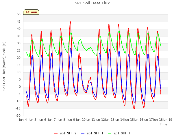 plot of SP1 Soil Heat Flux