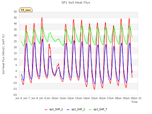 plot of SP1 Soil Heat Flux