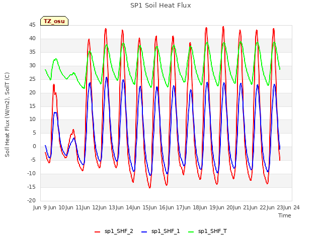 plot of SP1 Soil Heat Flux