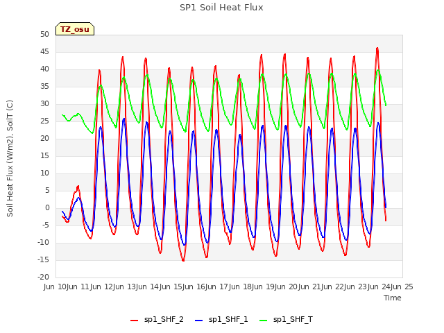 plot of SP1 Soil Heat Flux