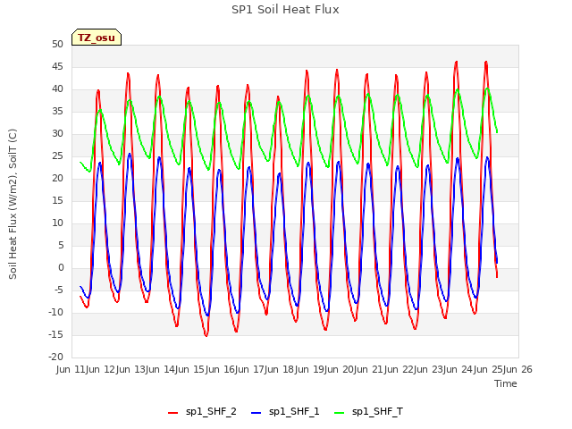 plot of SP1 Soil Heat Flux