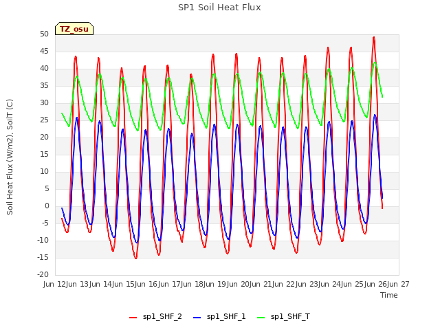 plot of SP1 Soil Heat Flux