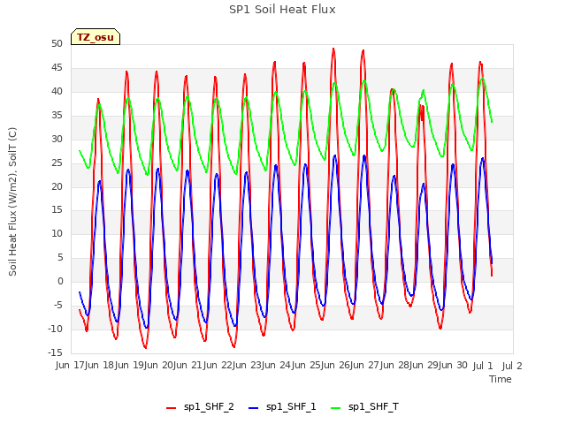 plot of SP1 Soil Heat Flux