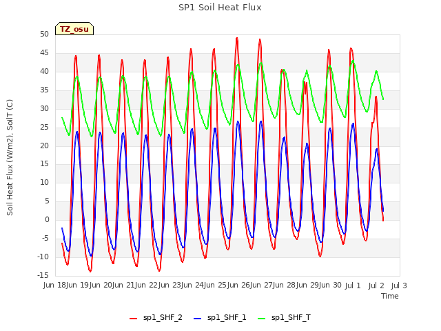 plot of SP1 Soil Heat Flux