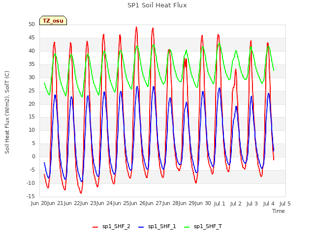 plot of SP1 Soil Heat Flux