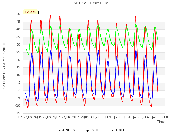 plot of SP1 Soil Heat Flux