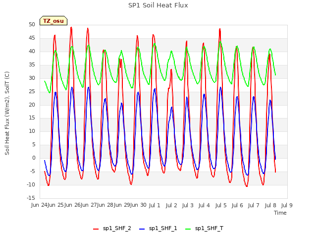 plot of SP1 Soil Heat Flux