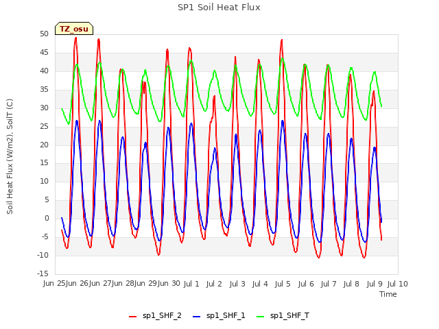 plot of SP1 Soil Heat Flux