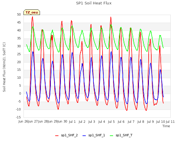 plot of SP1 Soil Heat Flux