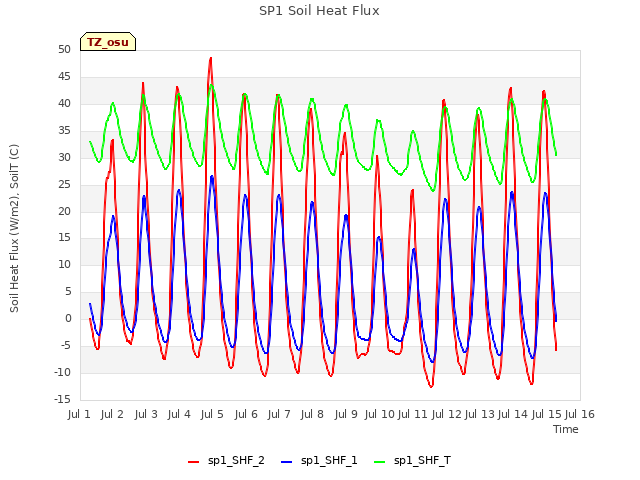 plot of SP1 Soil Heat Flux