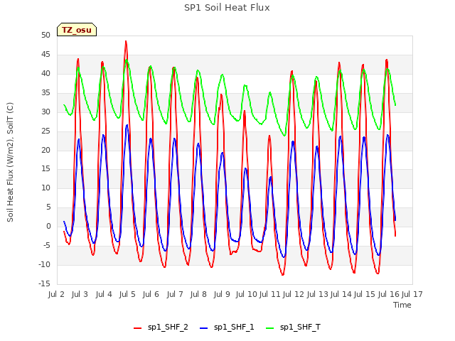 plot of SP1 Soil Heat Flux